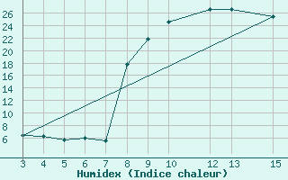 Courbe de l'humidex pour Banja Luka