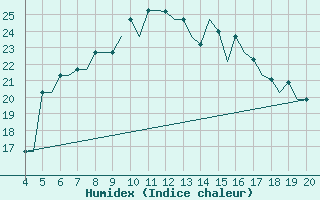 Courbe de l'humidex pour Chrysoupoli Airport