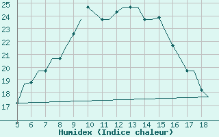 Courbe de l'humidex pour Chrysoupoli Airport