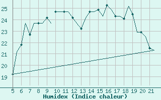 Courbe de l'humidex pour Kefalhnia Airport