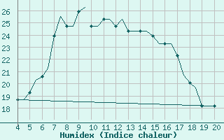 Courbe de l'humidex pour Chrysoupoli Airport