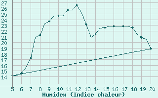 Courbe de l'humidex pour Ioannina Airport