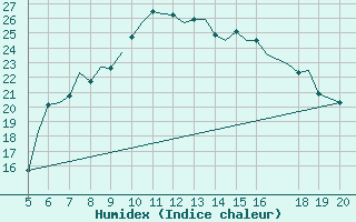 Courbe de l'humidex pour Ioannina Airport