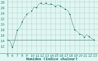 Courbe de l'humidex pour Reus (Esp)