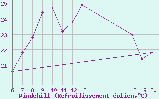 Courbe du refroidissement olien pour Knin