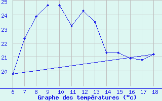 Courbe de tempratures pour Sinop