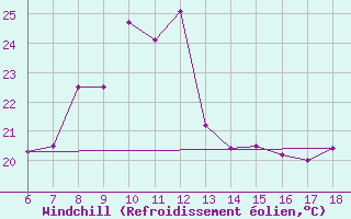 Courbe du refroidissement olien pour Cap Mele (It)