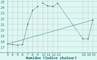 Courbe de l'humidex pour Komiza