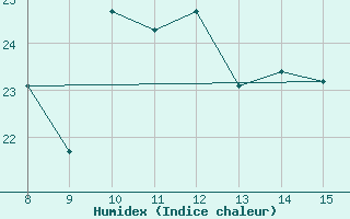 Courbe de l'humidex pour Morphou