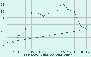 Courbe de l'humidex pour Beni-Mellal