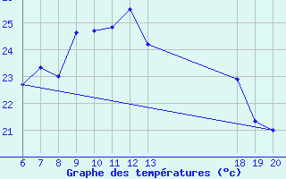 Courbe de tempratures pour Makarska