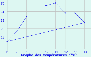 Courbe de tempratures pour Morphou