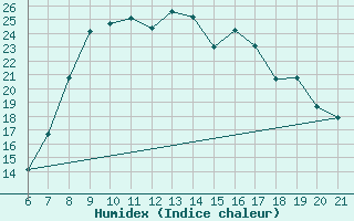 Courbe de l'humidex pour Capo Carbonara