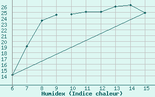 Courbe de l'humidex pour Inebolu