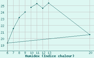 Courbe de l'humidex pour Sanski Most