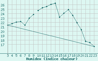 Courbe de l'humidex pour Goettingen