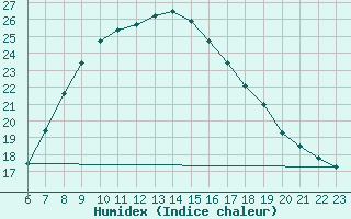 Courbe de l'humidex pour Beograd