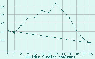 Courbe de l'humidex pour Cozzo Spadaro