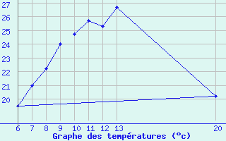 Courbe de tempratures pour Livno