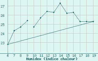 Courbe de l'humidex pour Casablanca