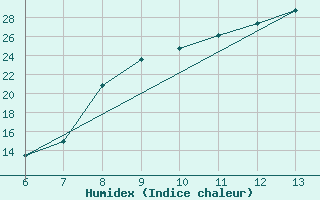 Courbe de l'humidex pour Bihac