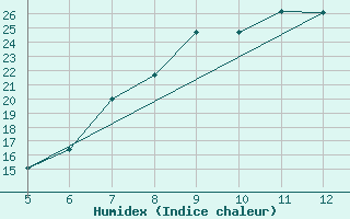 Courbe de l'humidex pour Frosinone