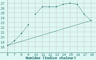 Courbe de l'humidex pour Capo Carbonara