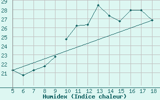 Courbe de l'humidex pour M. Calamita