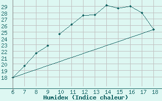 Courbe de l'humidex pour Bou-Saada