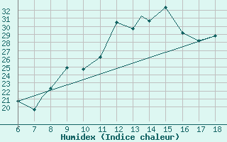 Courbe de l'humidex pour Murcia / Alcantarilla