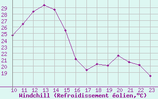 Courbe du refroidissement olien pour Bisho-Airport