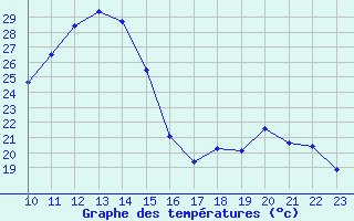 Courbe de tempratures pour Bisho-Airport