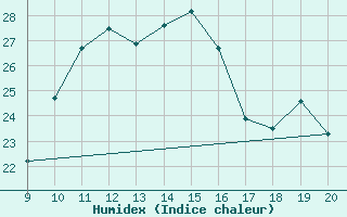 Courbe de l'humidex pour Mieussy (74)