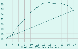 Courbe de l'humidex pour Roma / Urbe