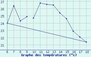 Courbe de tempratures pour Kas