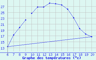 Courbe de tempratures pour Tuzla