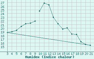 Courbe de l'humidex pour Niksic