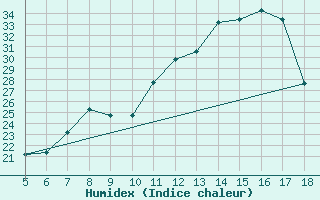 Courbe de l'humidex pour M. Calamita