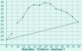 Courbe de l'humidex pour Trets (13)