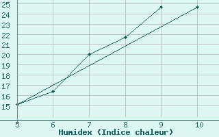 Courbe de l'humidex pour Frosinone