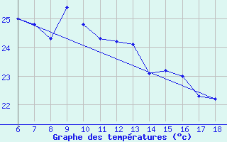 Courbe de tempratures pour Ordu