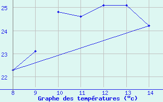 Courbe de tempratures pour Bologna