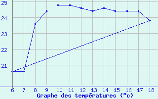 Courbe de tempratures pour Ustica