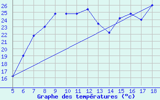 Courbe de tempratures pour Latina