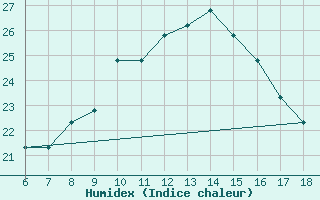 Courbe de l'humidex pour Albenga