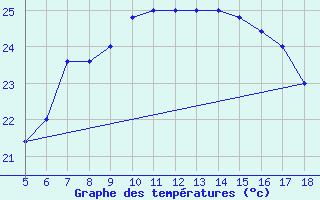 Courbe de tempratures pour Capo Frasca