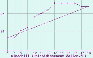 Courbe du refroidissement olien pour Ustica