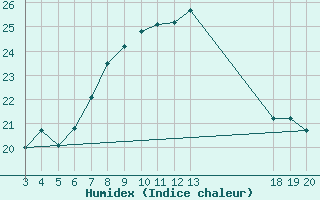 Courbe de l'humidex pour Komiza