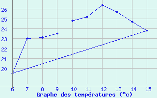 Courbe de tempratures pour Inebolu