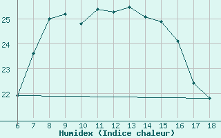 Courbe de l'humidex pour Cozzo Spadaro